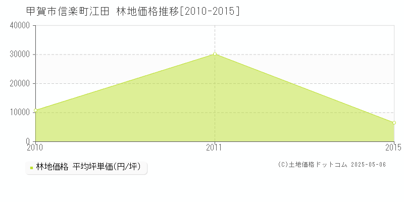 信楽町江田(甲賀市)の林地価格推移グラフ(坪単価)[2010-2015年]