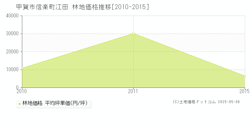 甲賀市信楽町江田の林地価格推移グラフ 