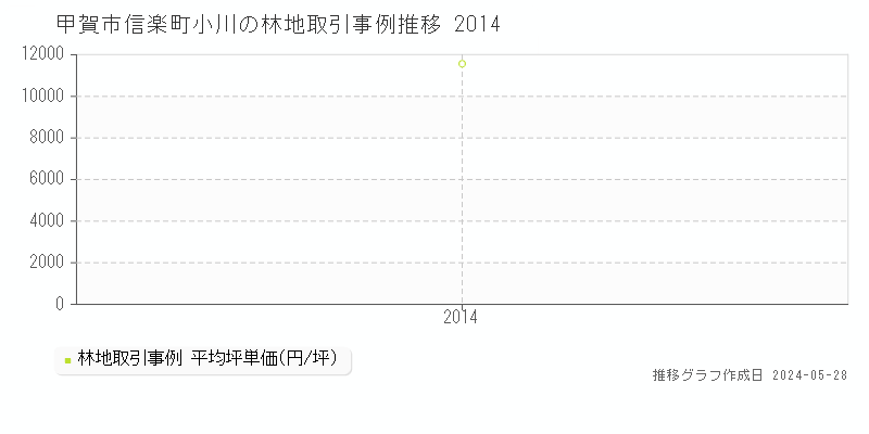 甲賀市信楽町小川の林地価格推移グラフ 