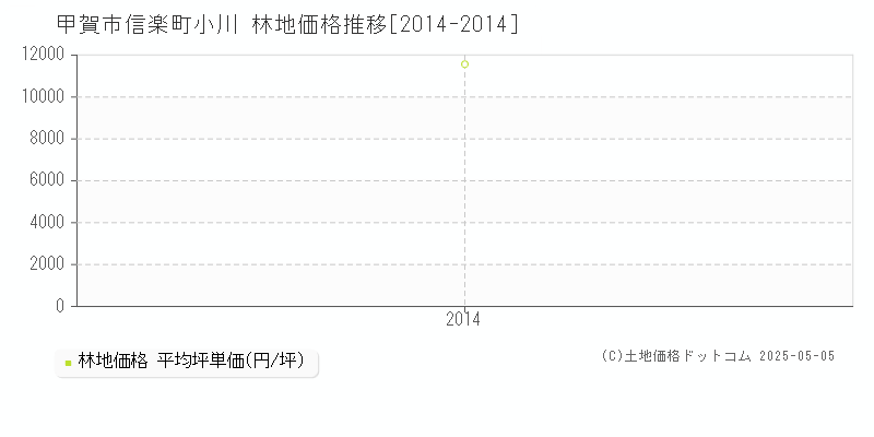 信楽町小川(甲賀市)の林地価格推移グラフ(坪単価)[2014-2014年]