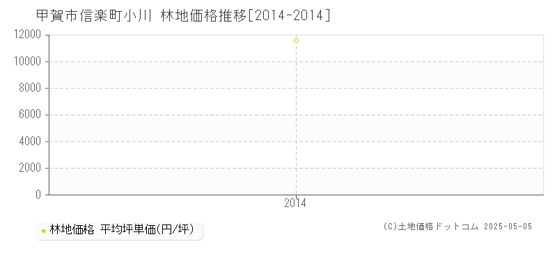 甲賀市信楽町小川の林地価格推移グラフ 