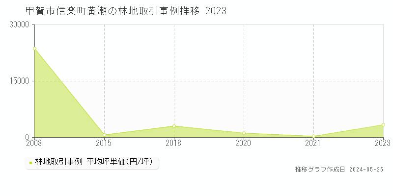 甲賀市信楽町黄瀬の林地価格推移グラフ 