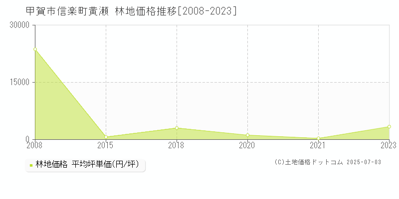 信楽町黄瀬(甲賀市)の林地価格推移グラフ(坪単価)[2008-2023年]