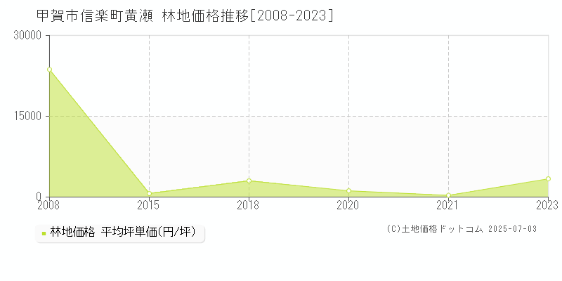 甲賀市信楽町黄瀬の林地価格推移グラフ 