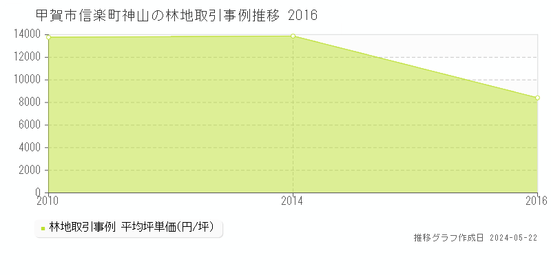 甲賀市信楽町神山の林地価格推移グラフ 