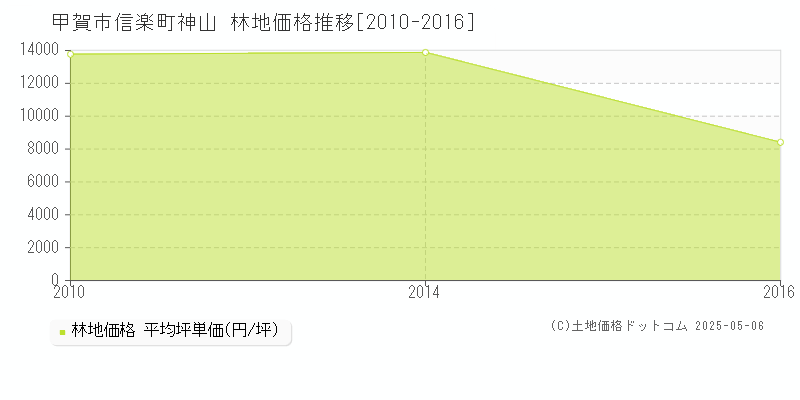 信楽町神山(甲賀市)の林地価格推移グラフ(坪単価)[2010-2016年]
