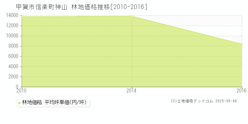 甲賀市信楽町神山の林地価格推移グラフ 