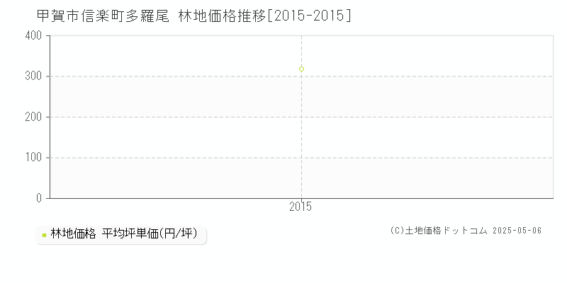 信楽町多羅尾(甲賀市)の林地価格推移グラフ(坪単価)[2015-2015年]