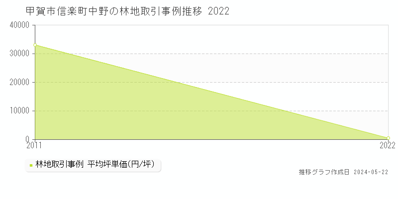 甲賀市信楽町中野の林地価格推移グラフ 