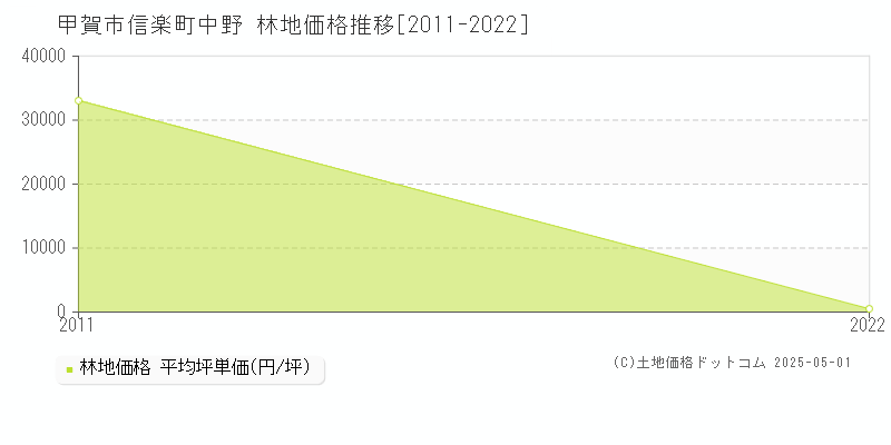 信楽町中野(甲賀市)の林地価格推移グラフ(坪単価)[2011-2022年]