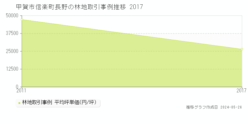 甲賀市信楽町長野の林地価格推移グラフ 