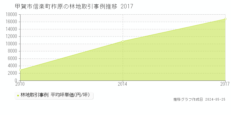 甲賀市信楽町柞原の林地価格推移グラフ 