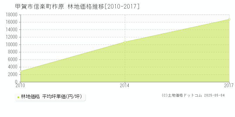 信楽町柞原(甲賀市)の林地価格推移グラフ(坪単価)[2010-2017年]