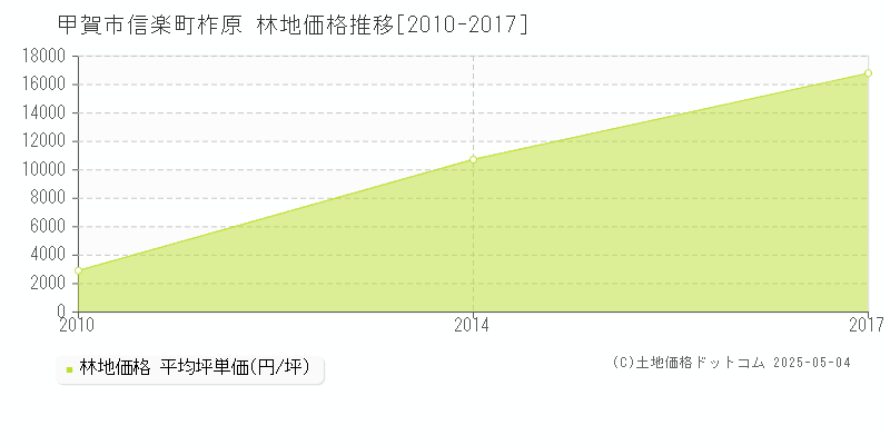 甲賀市信楽町柞原の林地価格推移グラフ 