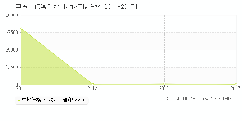 信楽町牧(甲賀市)の林地価格推移グラフ(坪単価)[2011-2017年]