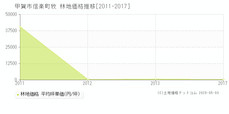 甲賀市信楽町牧の林地価格推移グラフ 