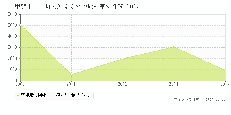 甲賀市土山町大河原の林地取引事例推移グラフ 