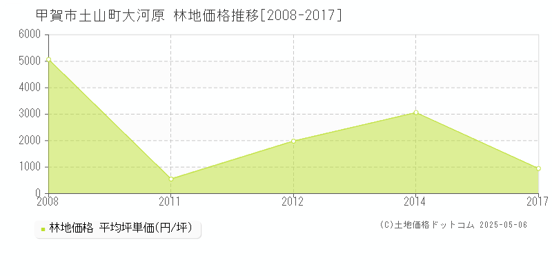 土山町大河原(甲賀市)の林地価格推移グラフ(坪単価)[2008-2017年]