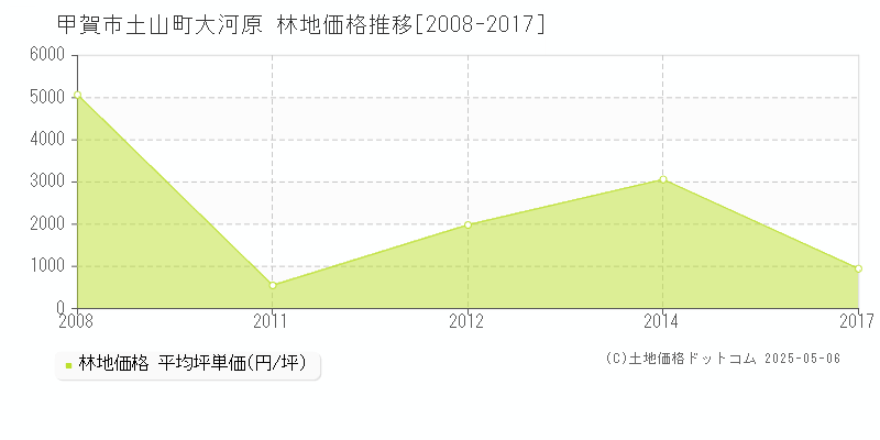 甲賀市土山町大河原の林地価格推移グラフ 