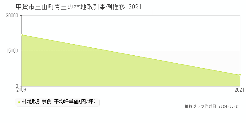 甲賀市土山町青土の林地価格推移グラフ 