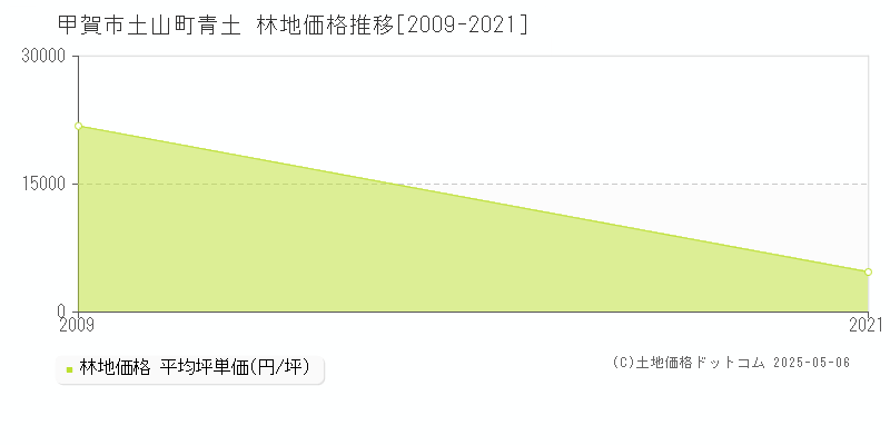 土山町青土(甲賀市)の林地価格推移グラフ(坪単価)[2009-2021年]