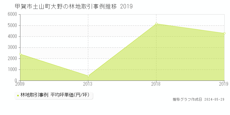 甲賀市土山町大野の林地価格推移グラフ 