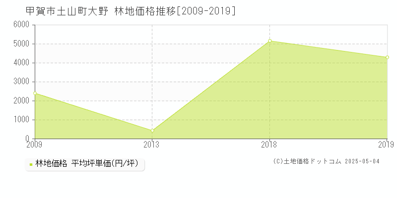 土山町大野(甲賀市)の林地価格推移グラフ(坪単価)[2009-2019年]