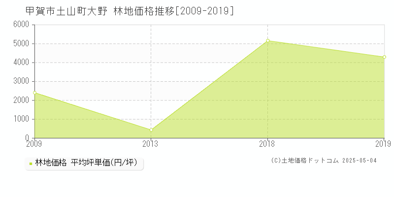 甲賀市土山町大野の林地価格推移グラフ 