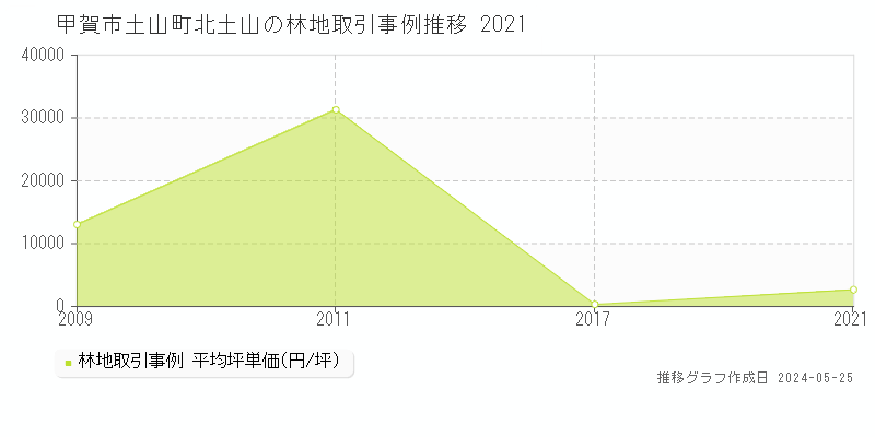 甲賀市土山町北土山の林地価格推移グラフ 