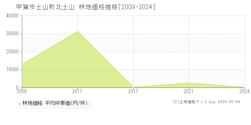 土山町北土山(甲賀市)の林地価格推移グラフ(坪単価)[2009-2024年]