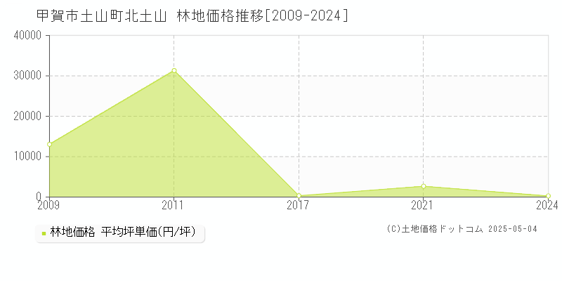 甲賀市土山町北土山の林地価格推移グラフ 