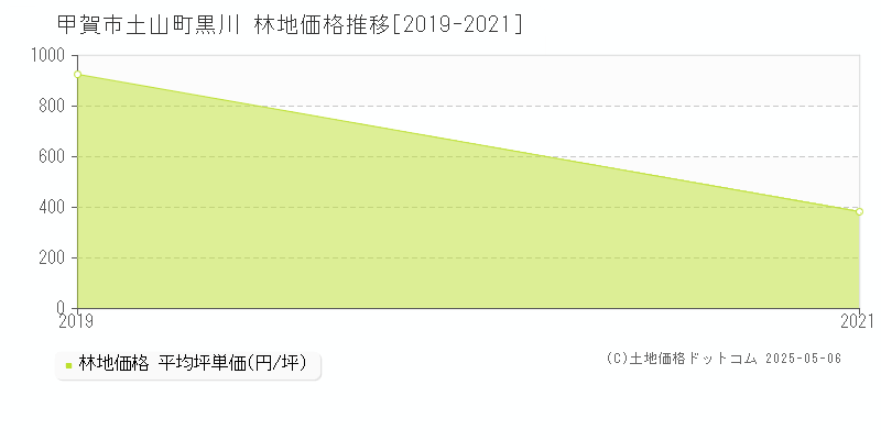 甲賀市土山町黒川の林地取引価格推移グラフ 