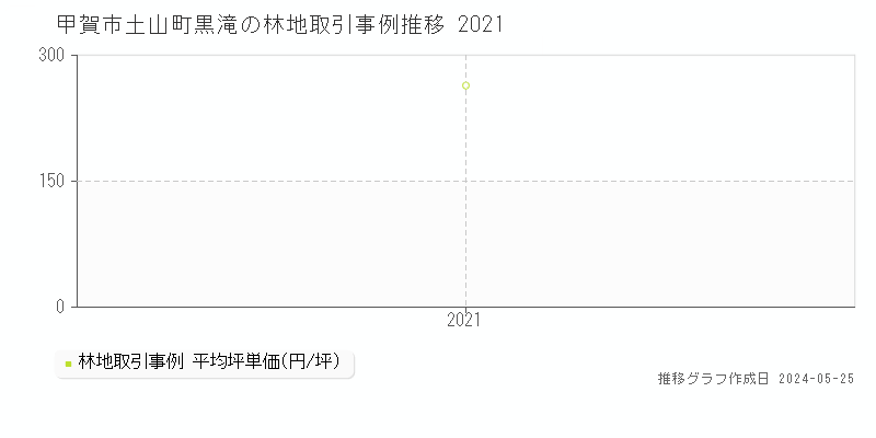 甲賀市土山町黒滝の林地価格推移グラフ 