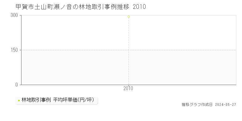 甲賀市土山町瀬ノ音の林地取引価格推移グラフ 