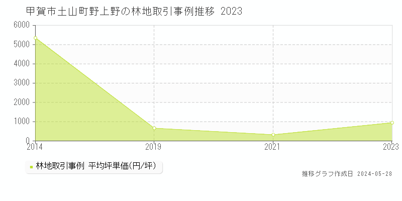 甲賀市土山町野上野の林地取引事例推移グラフ 