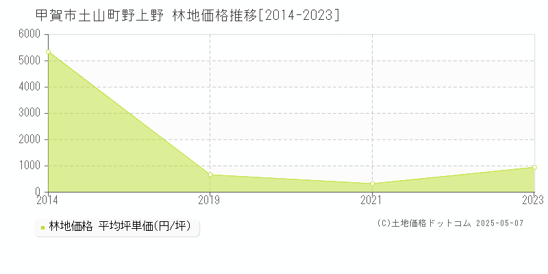 土山町野上野(甲賀市)の林地価格推移グラフ(坪単価)[2014-2023年]
