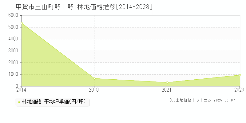 甲賀市土山町野上野の林地価格推移グラフ 