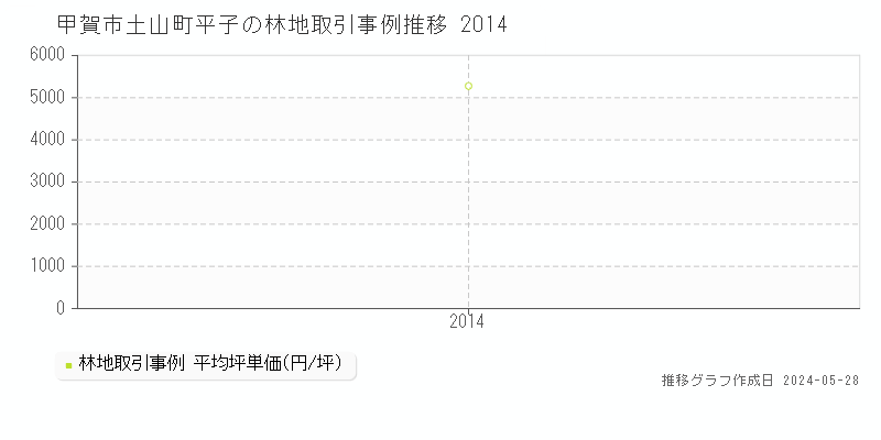甲賀市土山町平子の林地取引事例推移グラフ 