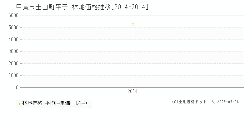 土山町平子(甲賀市)の林地価格推移グラフ(坪単価)[2014-2014年]