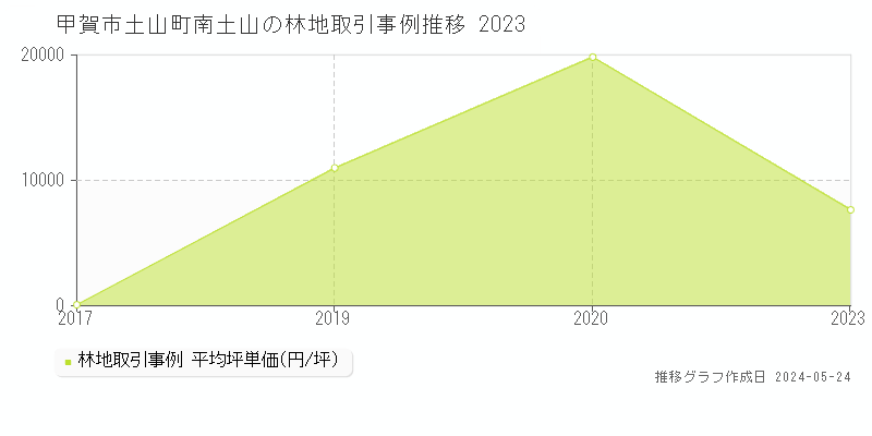 甲賀市土山町南土山の林地価格推移グラフ 