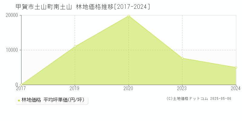 土山町南土山(甲賀市)の林地価格推移グラフ(坪単価)[2017-2024年]