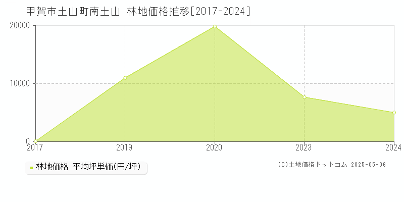 甲賀市土山町南土山の林地価格推移グラフ 