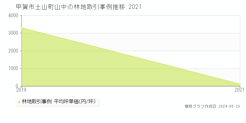 甲賀市土山町山中の林地価格推移グラフ 