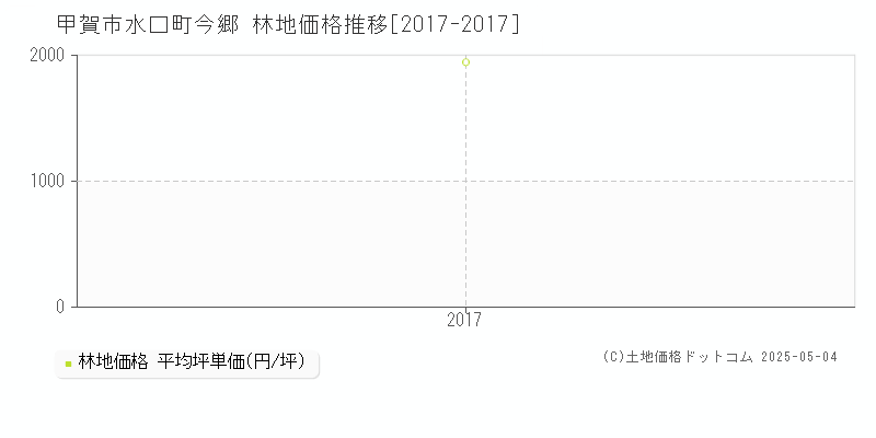 水口町今郷(甲賀市)の林地価格推移グラフ(坪単価)[2017-2017年]