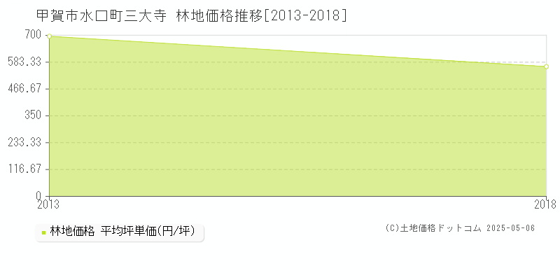 水口町三大寺(甲賀市)の林地価格推移グラフ(坪単価)[2013-2018年]