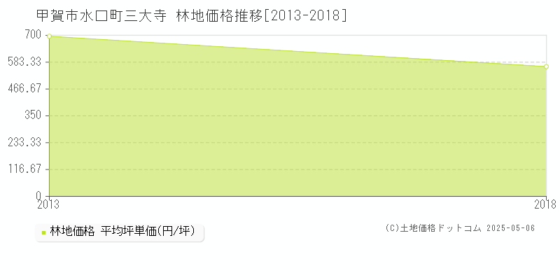 甲賀市水口町三大寺の林地取引価格推移グラフ 