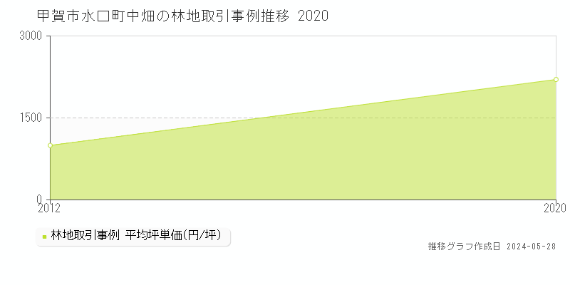 甲賀市水口町中畑の林地価格推移グラフ 