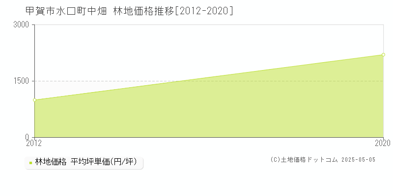 水口町中畑(甲賀市)の林地価格推移グラフ(坪単価)[2012-2020年]