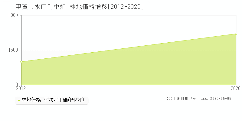 甲賀市水口町中畑の林地価格推移グラフ 