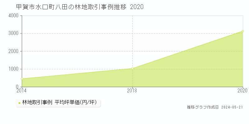 甲賀市水口町八田の林地価格推移グラフ 